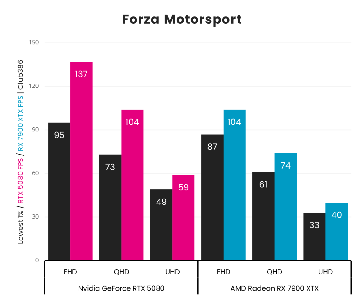 A picture showing RTX 5080 vs 7900 XTX - Forza Motorsport