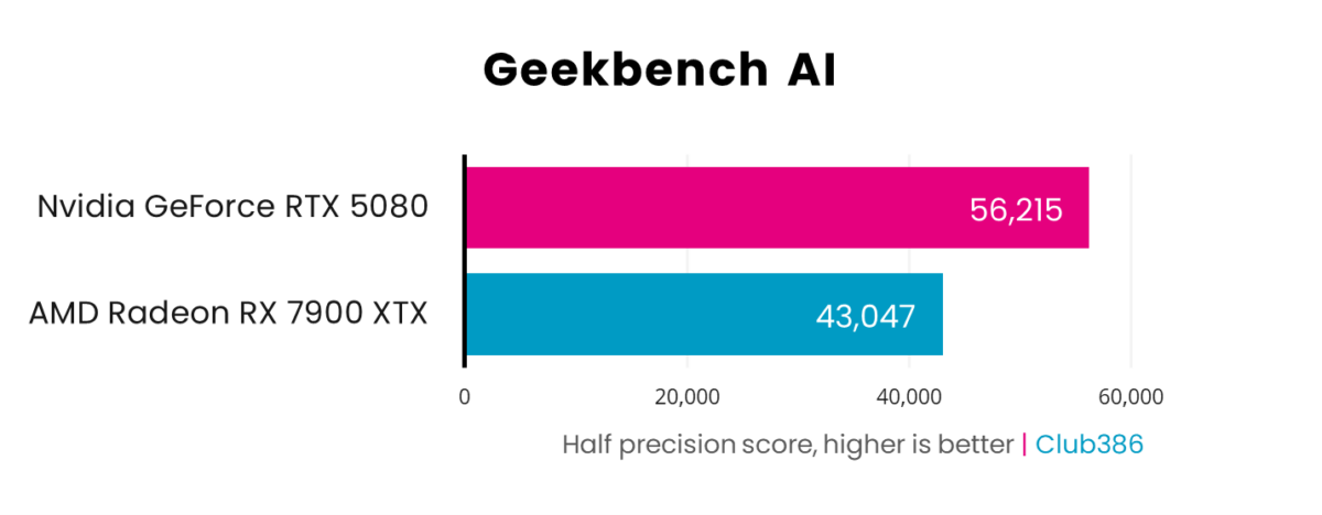 A picture showing RTX 5080 vs 7900 XTX - GB AI