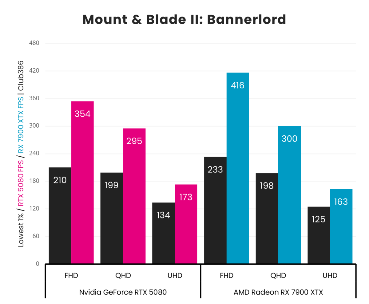 A picture showing RTX 5080 vs 7900 XTX - Mount Blade