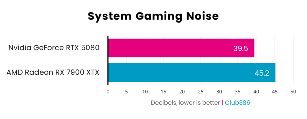 A picture showing RTX 5080 vs 7900 XTX - Noise