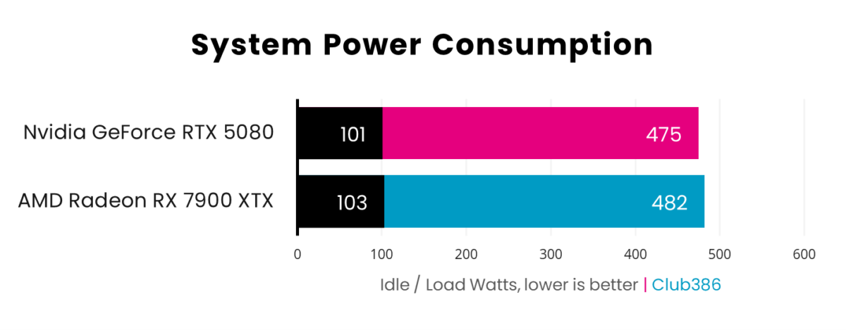 A picture showing RTX 5080 vs 7900 XTX - Power