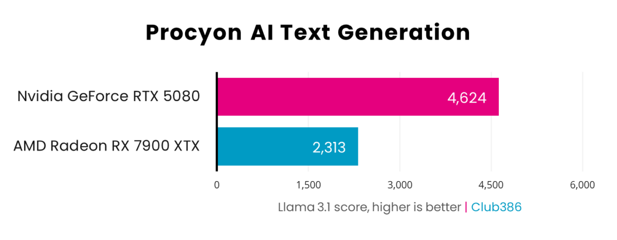 A picture showing RTX 5080 vs 7900 XTX - Procyon AI