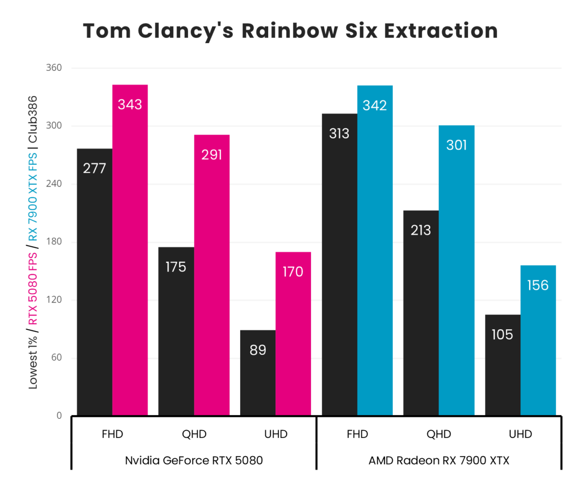 A picture showing RTX 5080 vs 7900 XTX - TC R6E