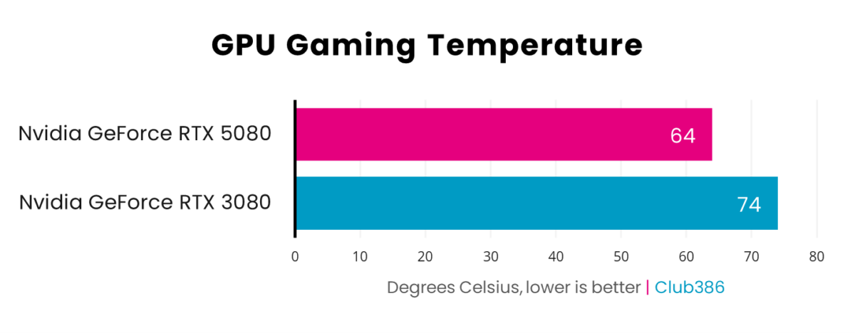 A graph showing RTX 5080 vs RTX 3080 - Temp