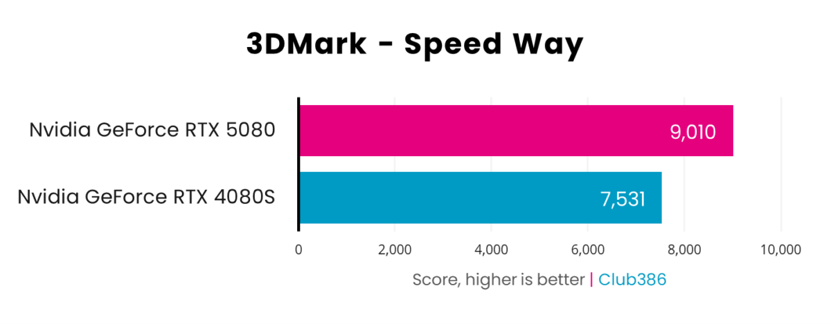 A picture showing RTX 5080 vs RTX 4080S - 3DMark Speed Way