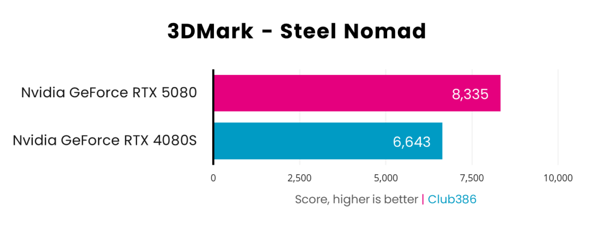 A picture showing RTX 5080 vs RTX 4080S - 3DMark Steel Nomad