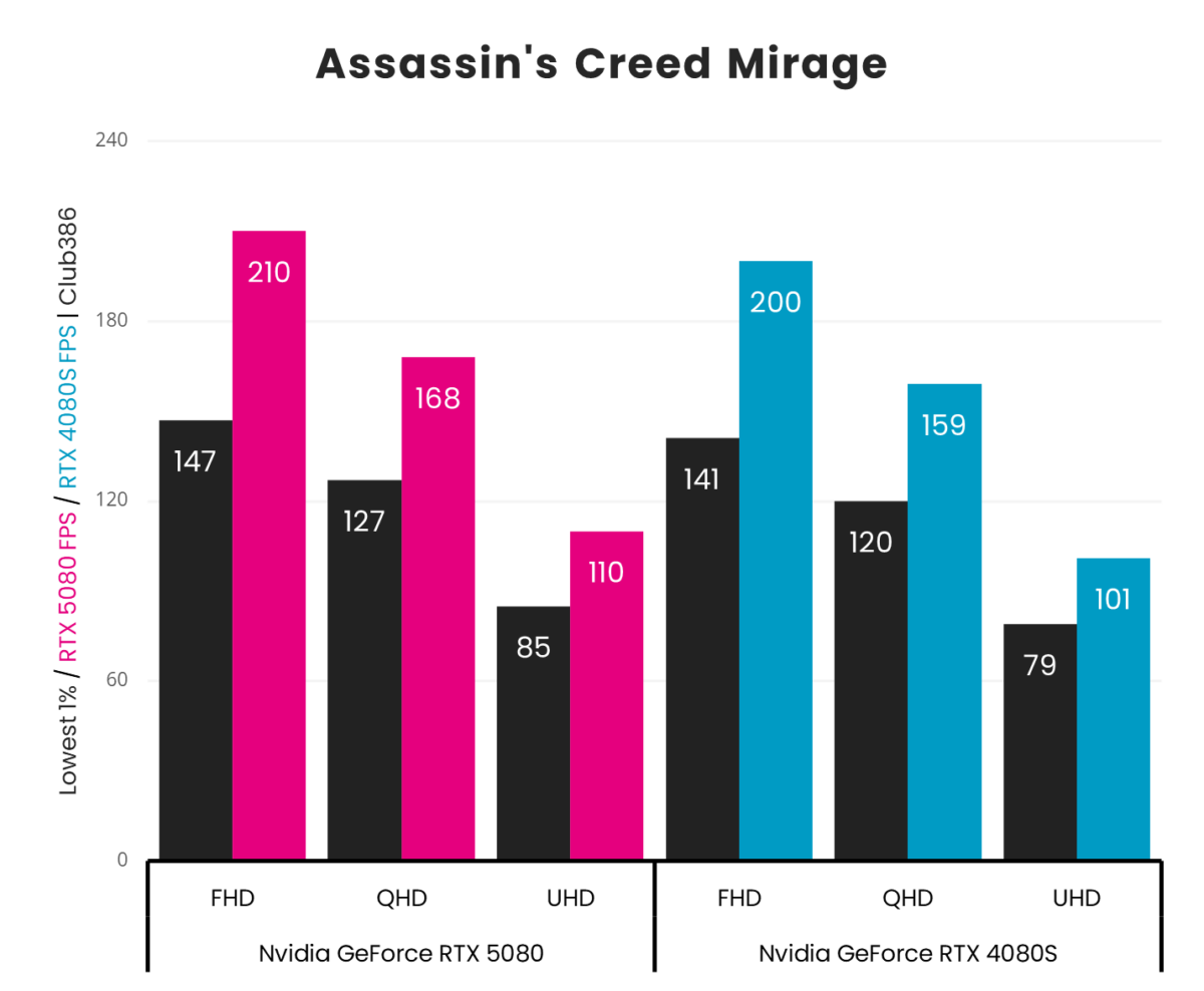 A picture showing RTX 5080 vs RTX 4080S - AC Mirage