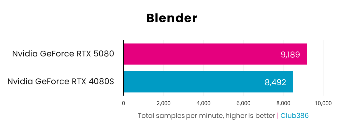 A picture showing RTX 5080 vs RTX 4080S - Blender