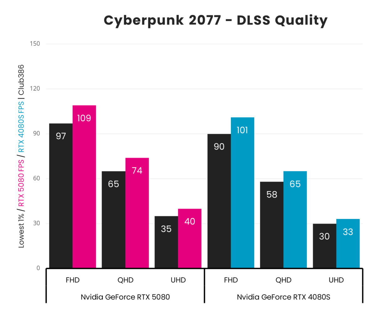 A picture showing RTX 5080 vs RTX 4080S - Cyberpunk 2077 DLSS