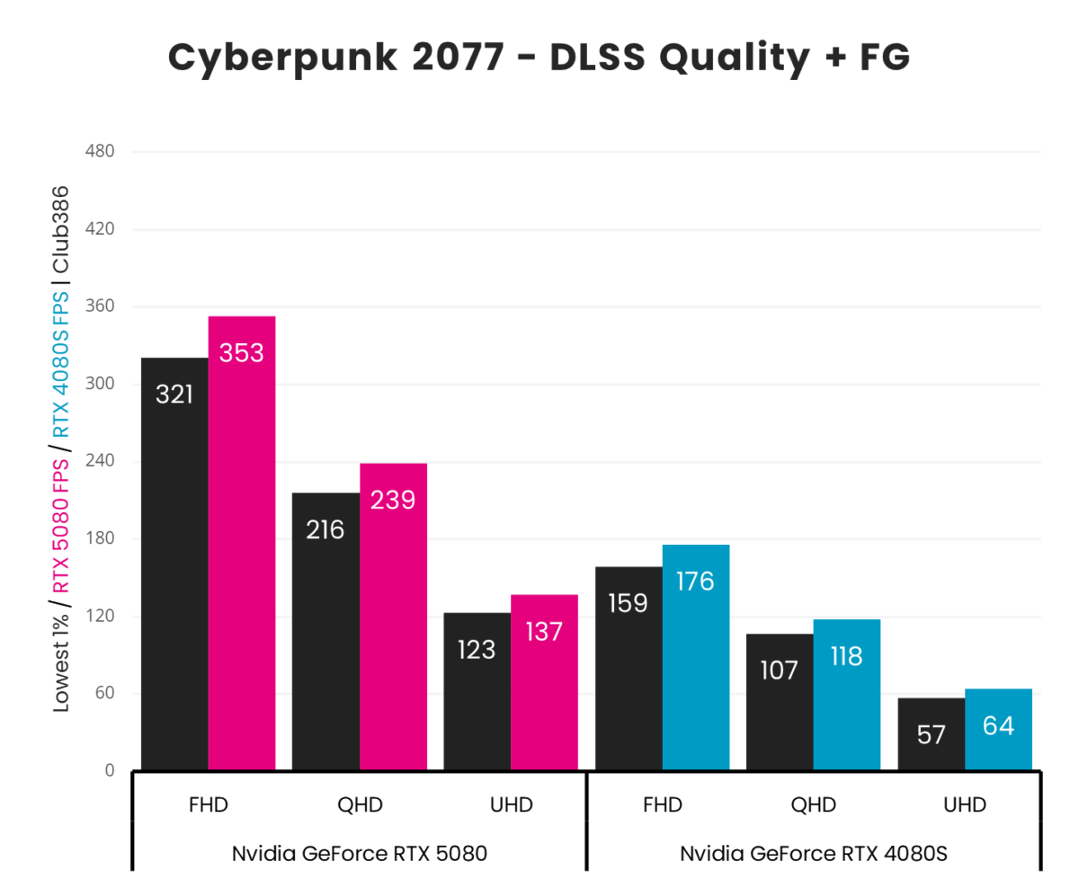 A picture showing RTX 5080 vs RTX 4080S - Cyberpunk 2077 Frame Generation