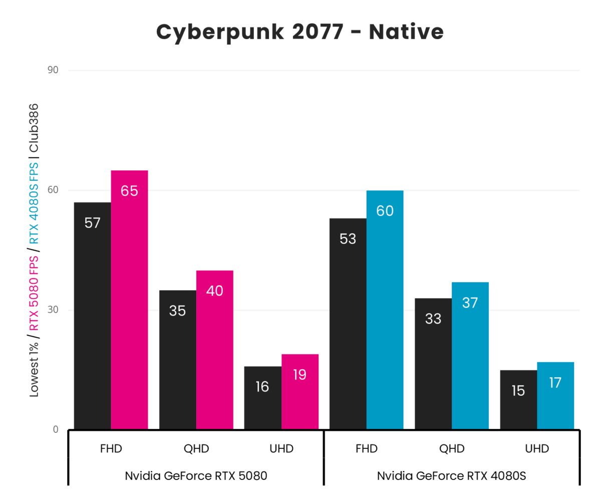 A picture showing RTX 5080 vs RTX 4080S - Cyberpunk 2077 Native