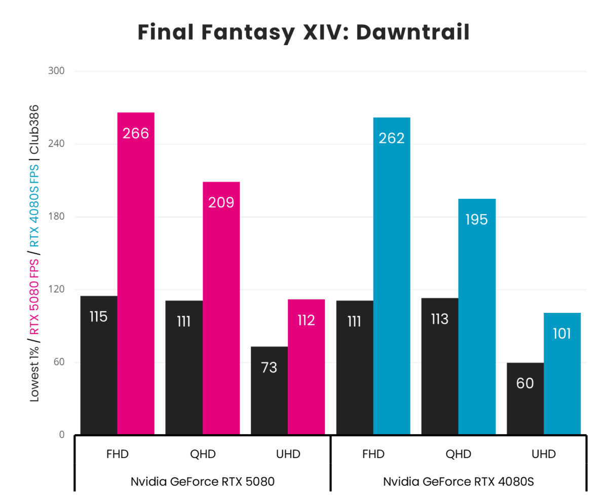 A picture showing RTX 5080 vs RTX 4080S - Final Fantasy