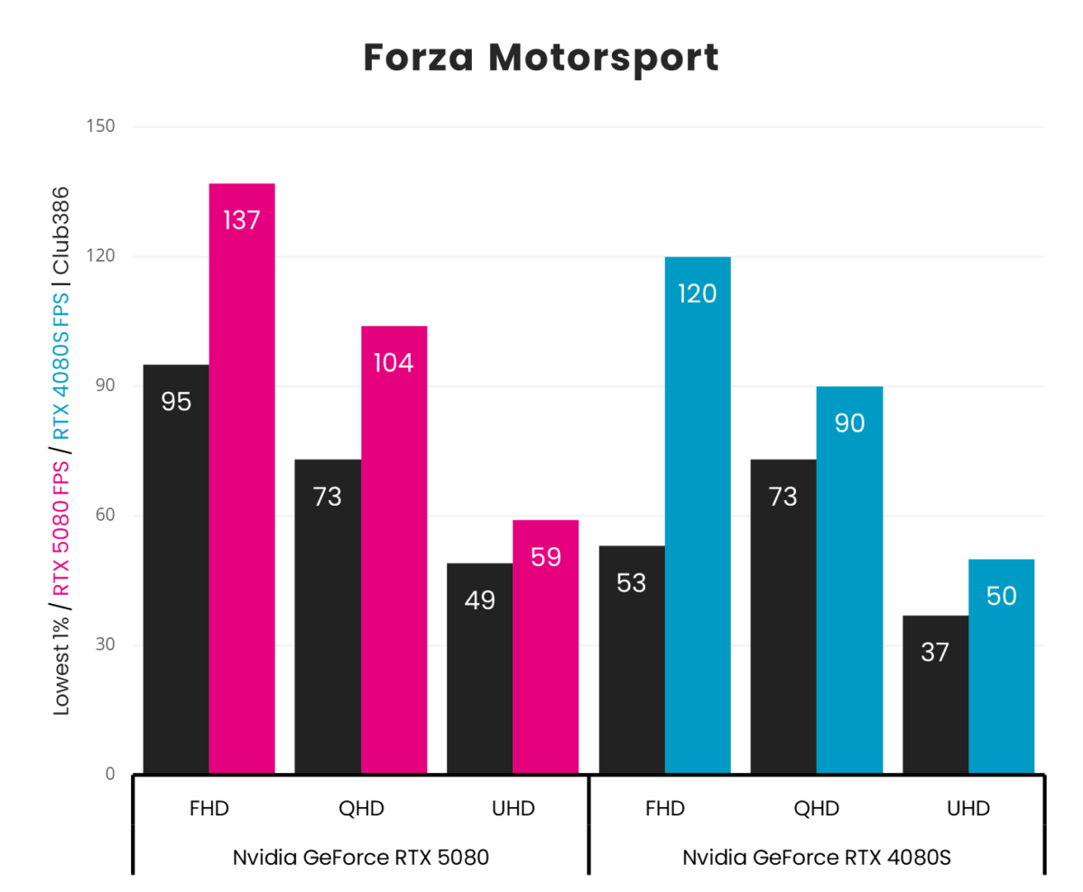 A picture showing RTX 5080 vs RTX 4080S - Forza Motorsport