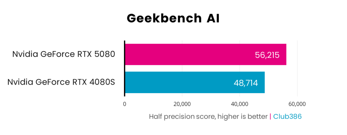 A picture showing RTX 5080 vs RTX 4080S - GB AI