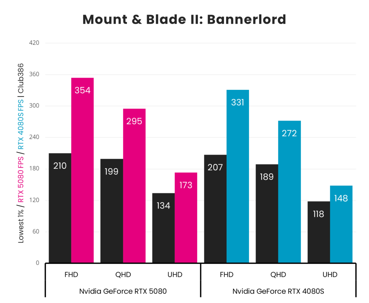 A picture showing RTX 5080 vs RTX 4080S - Mount Blade