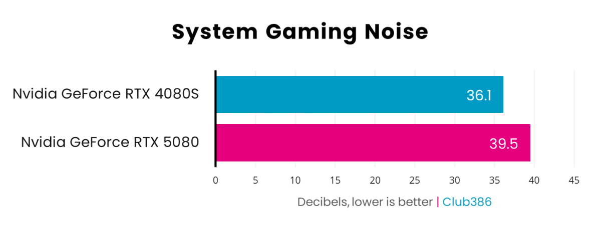 A picture showing RTX 5080 vs RTX 4080S - Noise