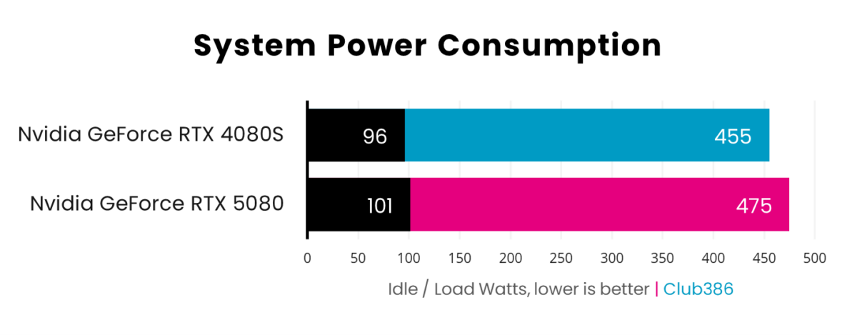 A picture showing RTX 5080 vs RTX 4080S - Power