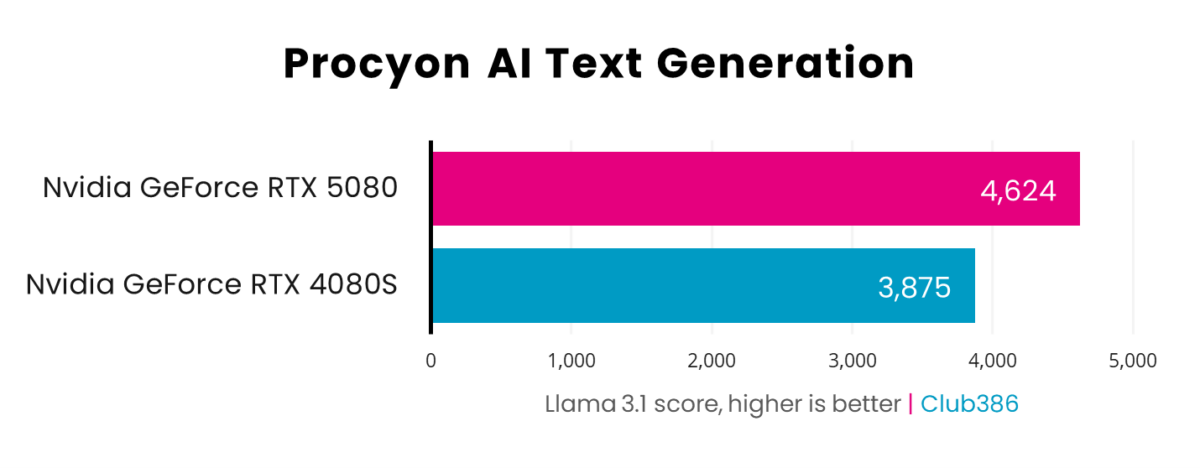 A picture showing RTX 5080 vs RTX 4080S - Procyon AI