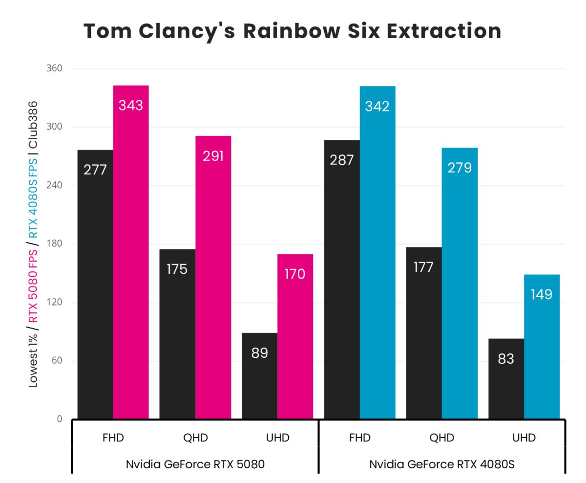 A picture showing RTX 5080 vs RTX 4080S - TC R6E