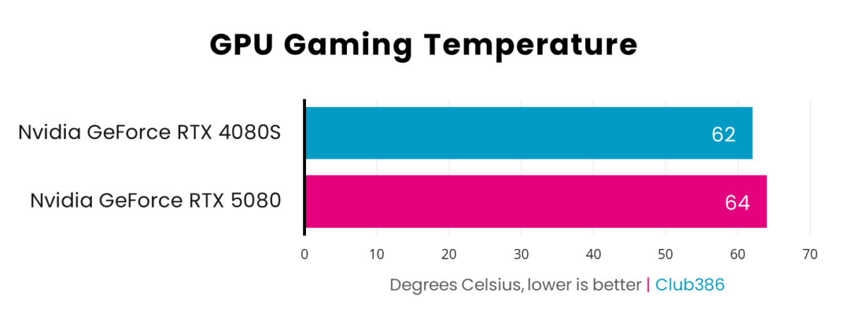 A picture showing RTX 5080 vs RTX 4080S - Temperature