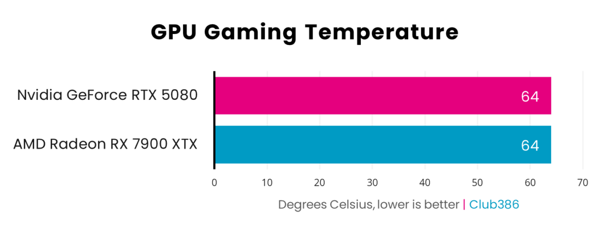 A graph showing RTX 5080 vs RX 7900 XTX - Temp