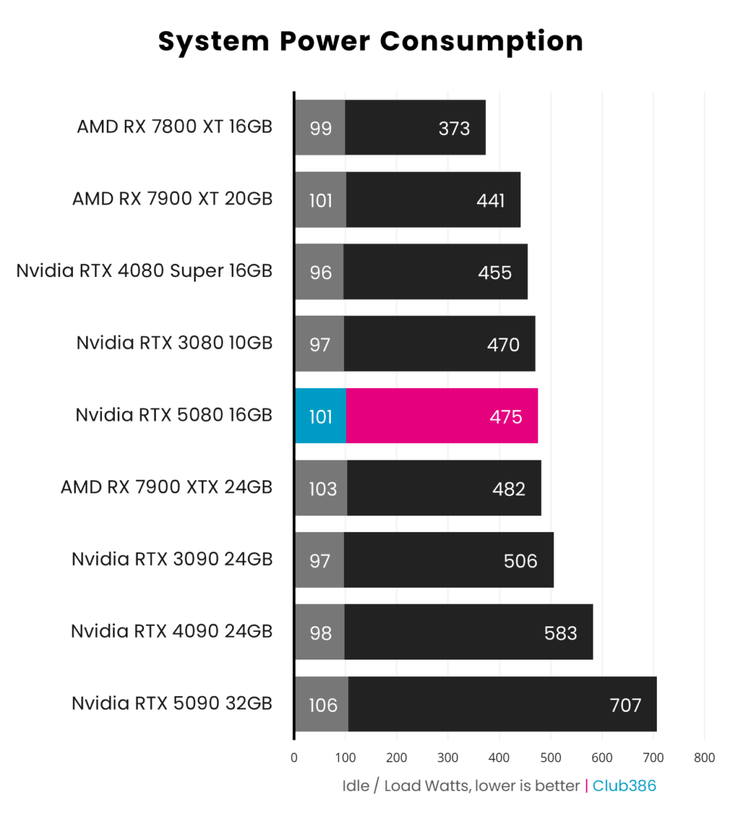 A graph system power consumptions comparing Nvidia GeForce RTX 5080 Founders Edition with eight other GPUs.