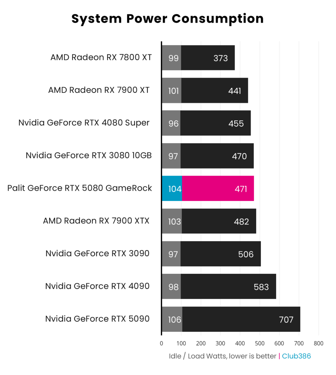 Palit GeForce RTX 5080 GameRock system power consumption.