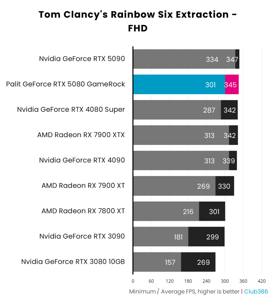 Palit GeForce RTX 5080 GameRock performance in Tom Clancy's Rainbow Six Extraction at FHD.