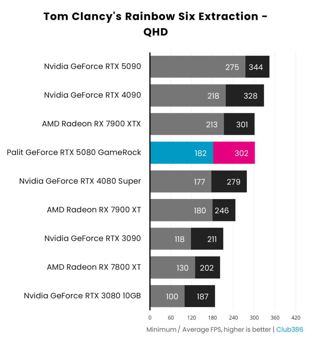 Palit GeForce RTX 5080 GameRock performance in Tom Clancy's Rainbow Six Extraction at QHD.