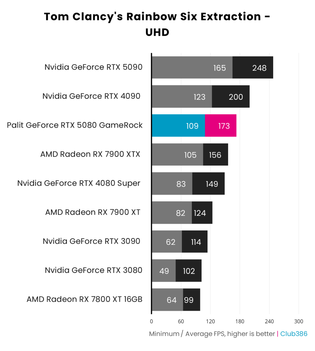 Palit GeForce RTX 5080 GameRock performance in Tom Clancy's Rainbow Six Extraction at UHD.