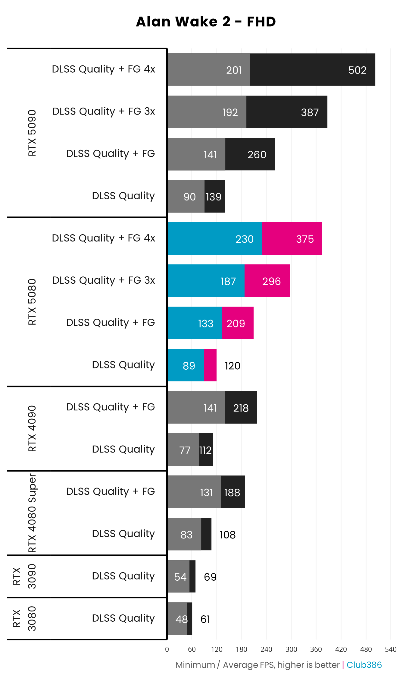 Nvidia GeForce RTX 5080 Founders Edition performance in Alan Wake 2 at FHD comparing native to DLSS Frame Generation.