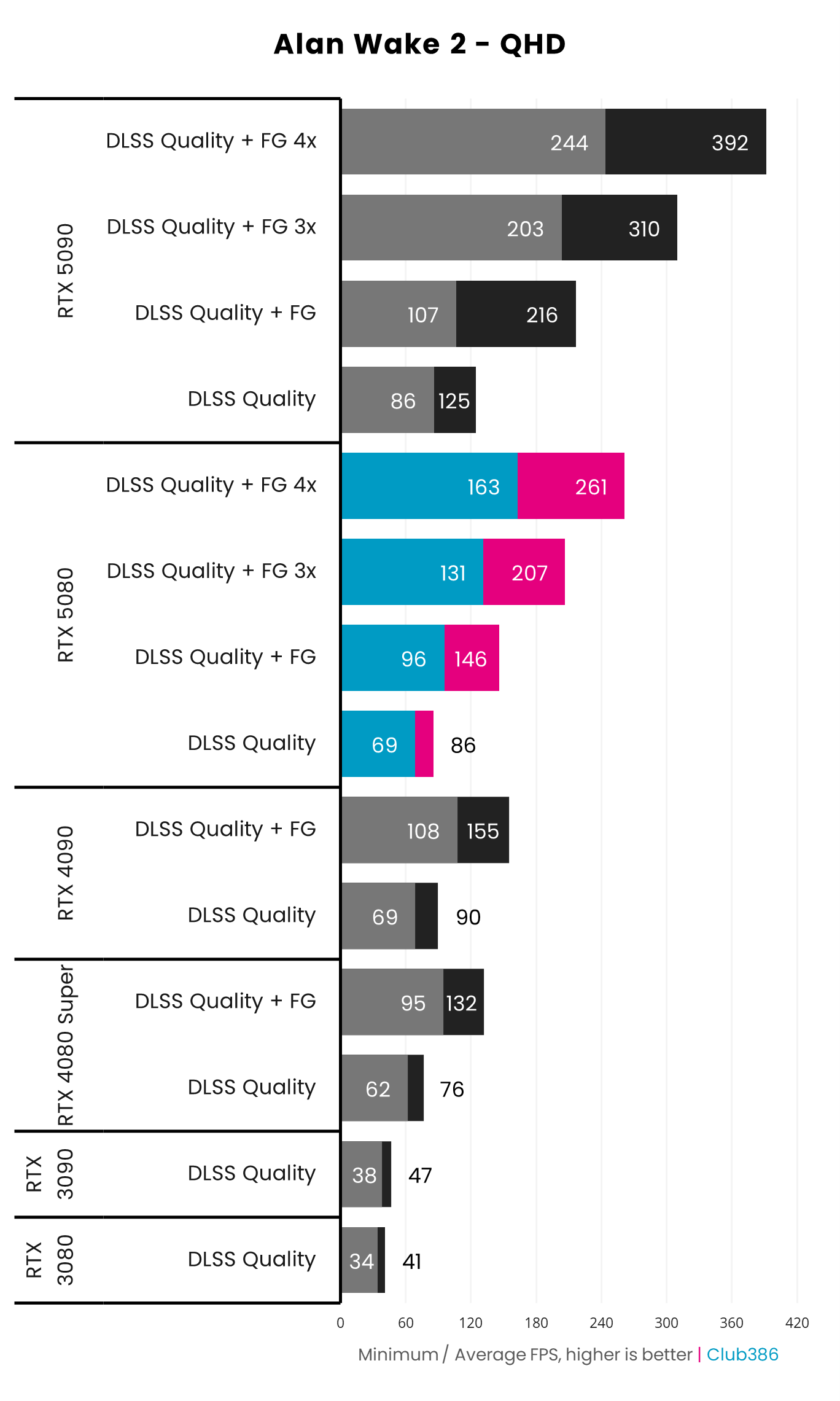 Nvidia GeForce RTX 5080 Founders Edition performance in Alan Wake 2 at QHD comparing native to DLSS Frame Generation.