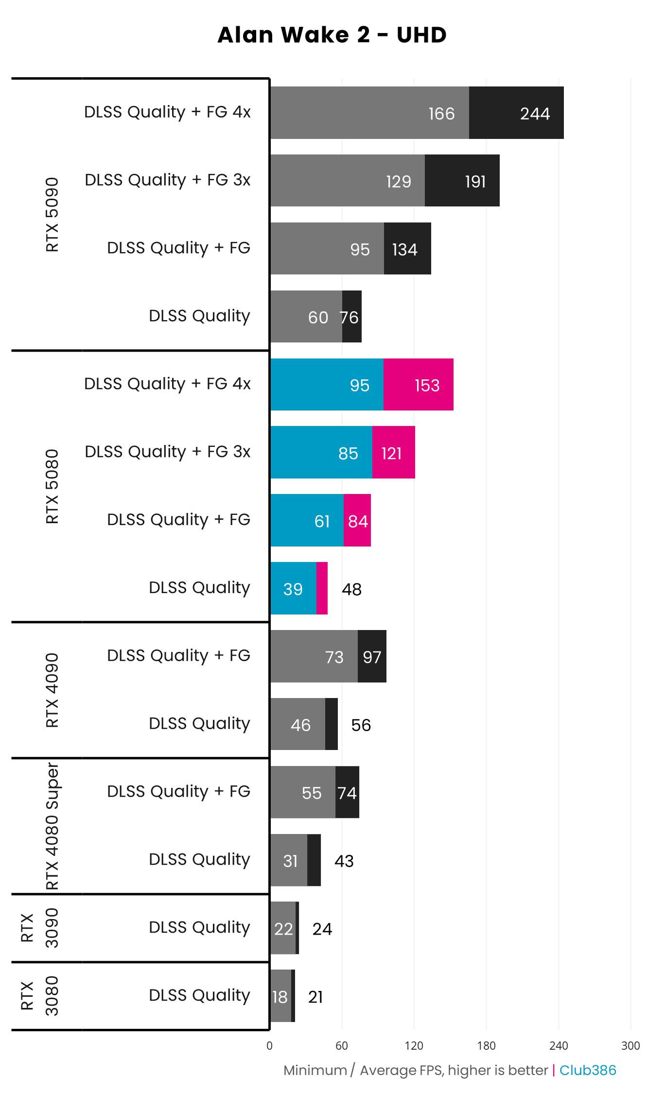 Nvidia GeForce RTX 5080 Founders Edition performance in Alan Wake 2 at UHD comparing native to DLSS Frame Generation.