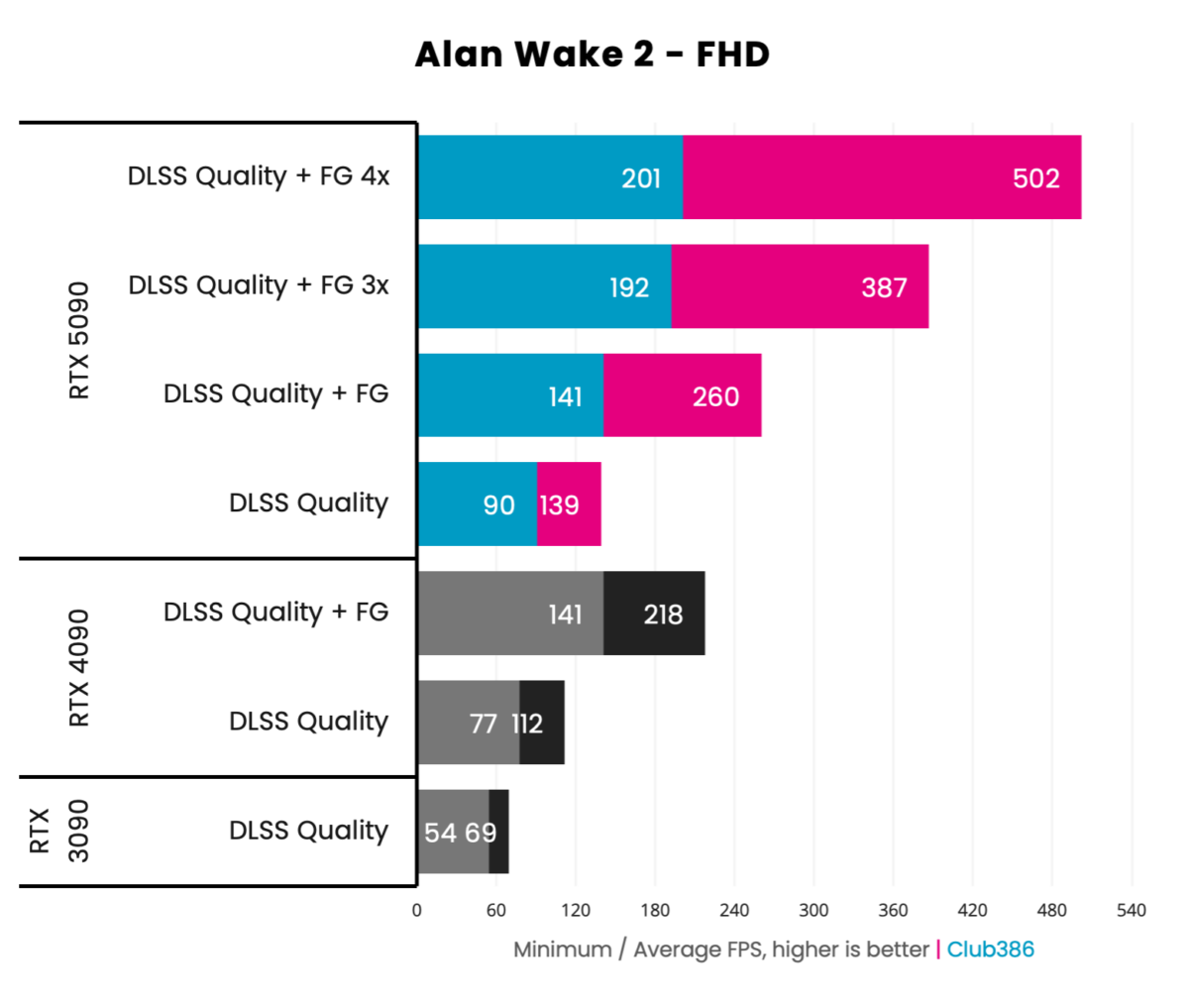 GeForce RTX 5090 Founders Edition - Alan Wake 2 - FHD