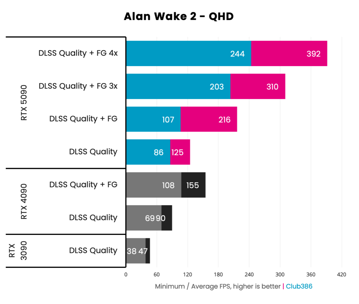 GeForce RTX 5090 Founders Edition - Alan Wake 2 - QHD