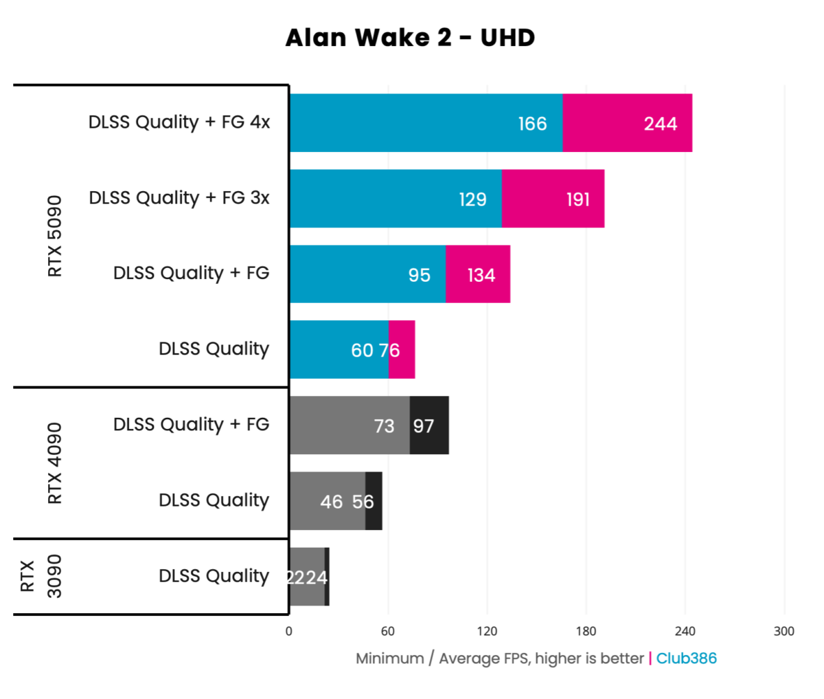 GeForce RTX 5090 Founders Edition - Alan Wake 2 - UHD