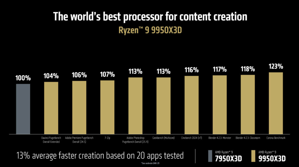 AMD Ryzen 9 9950X3D compared to AMD Ryzen 9 7950X3D in apps.