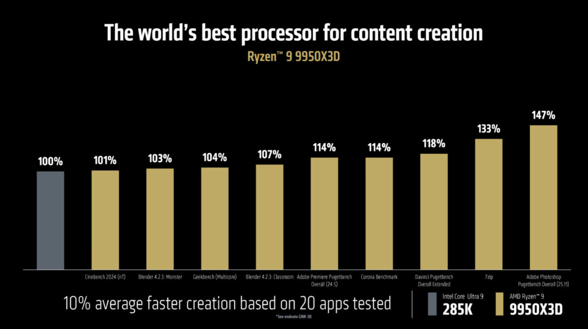 AMD Ryzen 9 9950X3D compared to Intel Core Ultra 9 285K in apps.