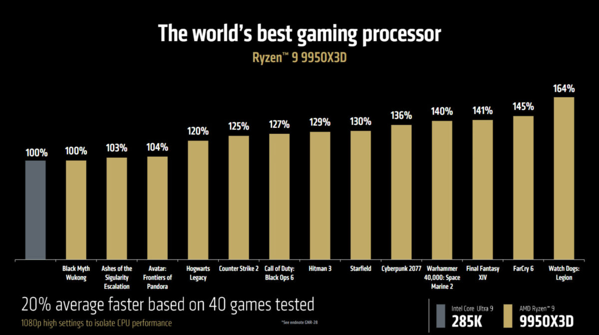 AMD Ryzen 9 9950X3D compared to Intel Core Ultra 9 285K in games.