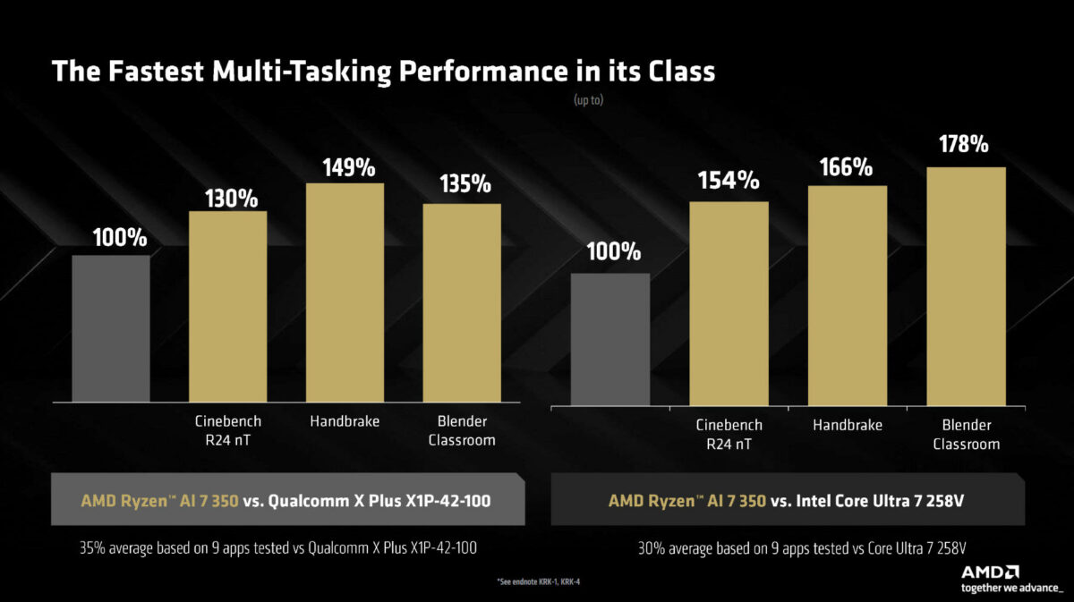 AMD Ryzen AI 7 350 vs Intel Core Ultra 7 258V and Qualcomm X Plus X1P 42 100.