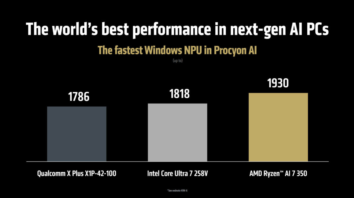 AMD Ryzen AI 7 350 vs Intel Core Ultra 7 258V and Qualcomm X Plus X1P 42 100 in NPU.