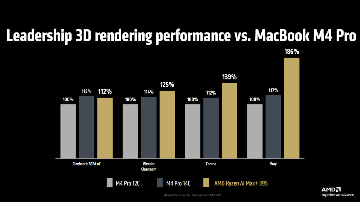 AMD Ryzen AI Max+ 395 results against Apple Mac M4 Pro in apps.