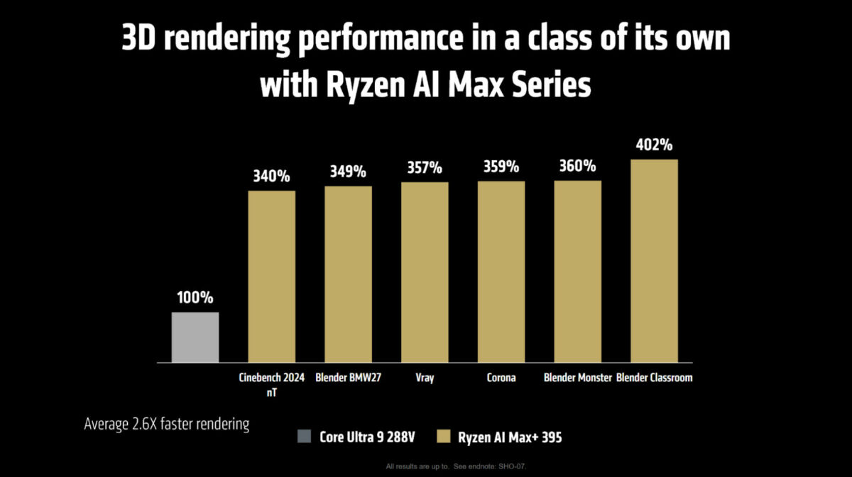 AMD Ryzen AI Max+ 395 results against Intel Core Ultra 9 288V in apps.