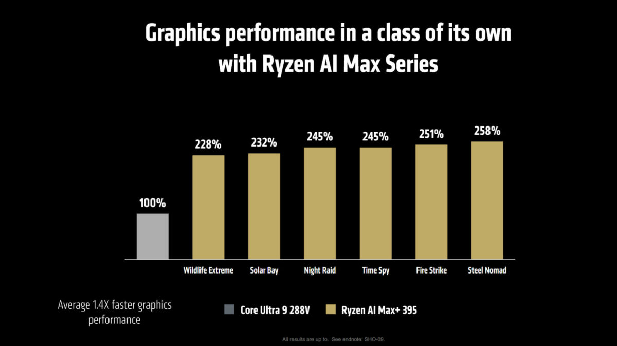 AMD Ryzen AI Max+ 395 results against Intel Core Ultra 9 288V in games.