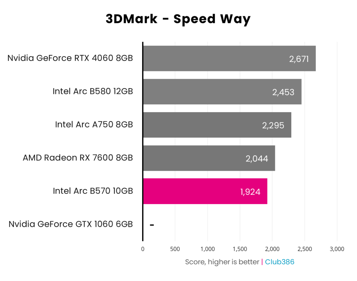 Bar chart showcasing performance of Intel Arc B570 (highlighted in pink) in 3DMark Speed Way relative to five other graphics cards.