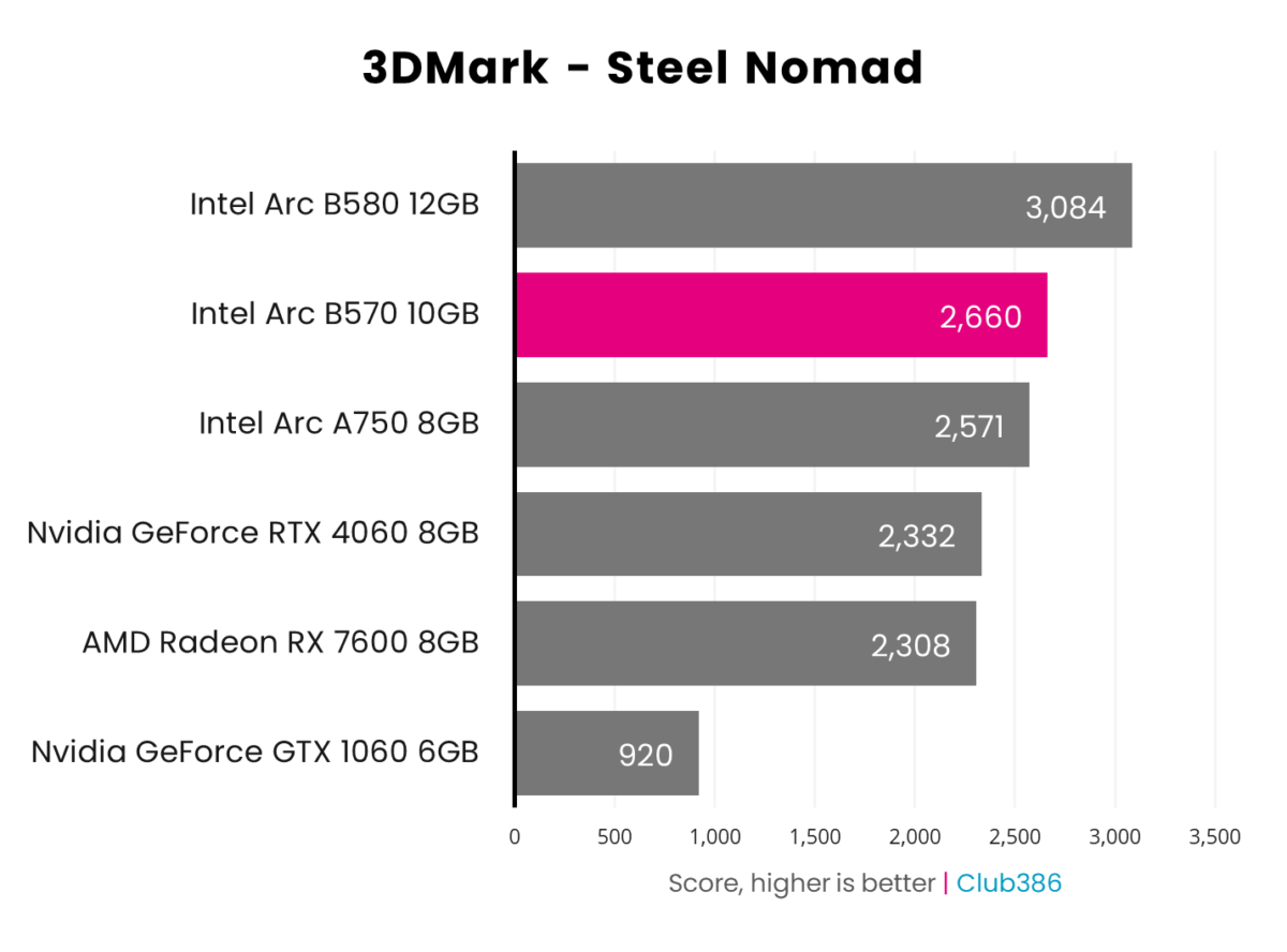 Bar chart showcasing performance of Intel Arc B570 (highlighted in pink) in 3DMark Steel Nomad relative to five other graphics cards.