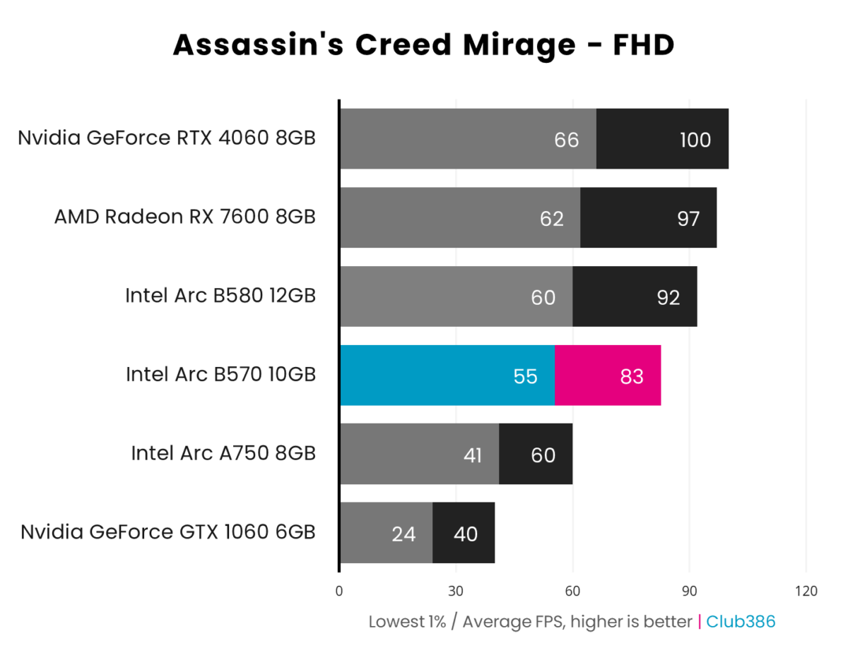 Bar chart showcasing 1080p (FHD) performance of Intel Arc B570 (highlighted in blue and pink) in Assassin's Creed Mirage relative to five other graphics cards.