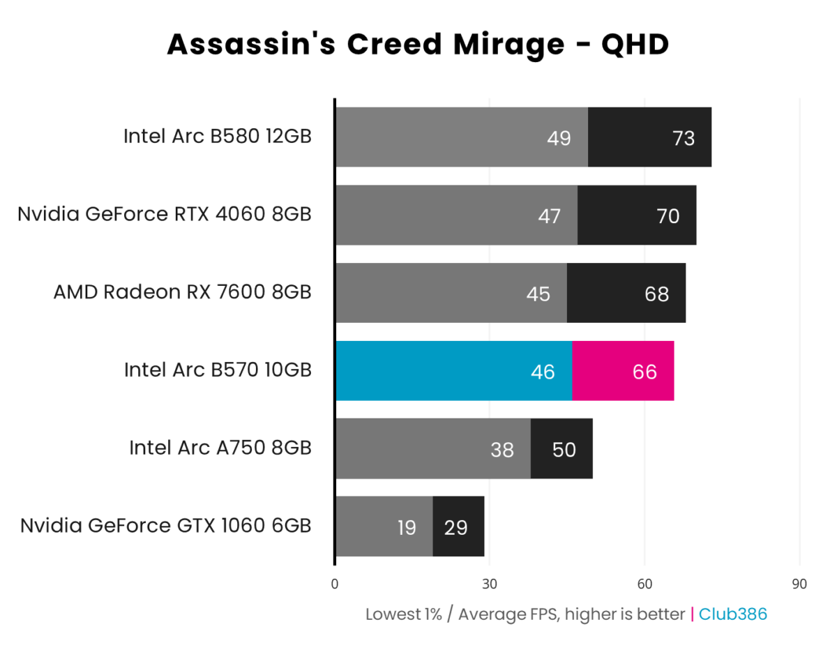 Bar chart showcasing 1440p (QHD) performance of Intel Arc B570 (highlighted in blue and pink) in Assassin's Creed Mirage relative to five other graphics cards.