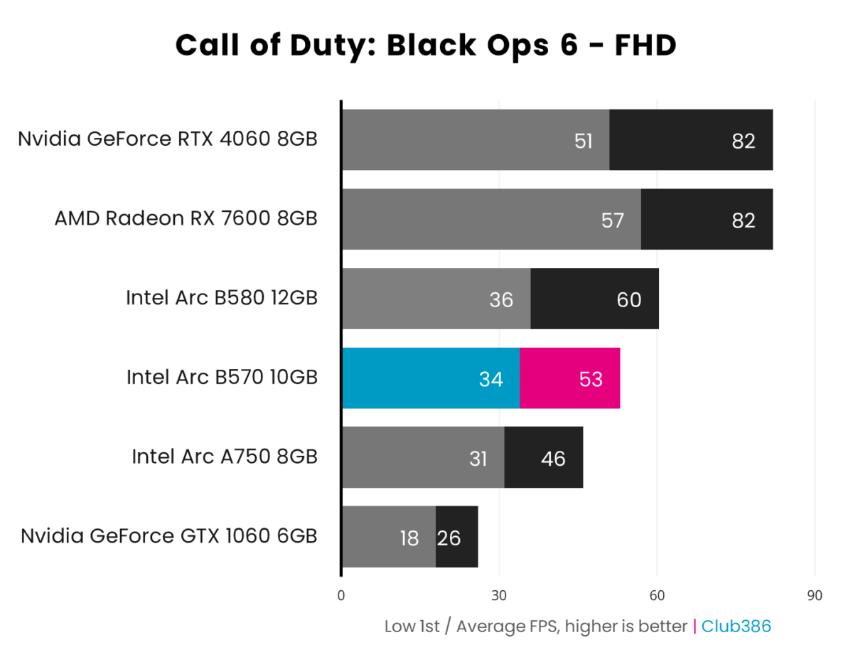 Bar chart showcasing 1080p (FHD) performance of Intel Arc B570 (highlighted in blue and pink) in Call of Duty: Black Ops 6 relative to five other graphics cards.