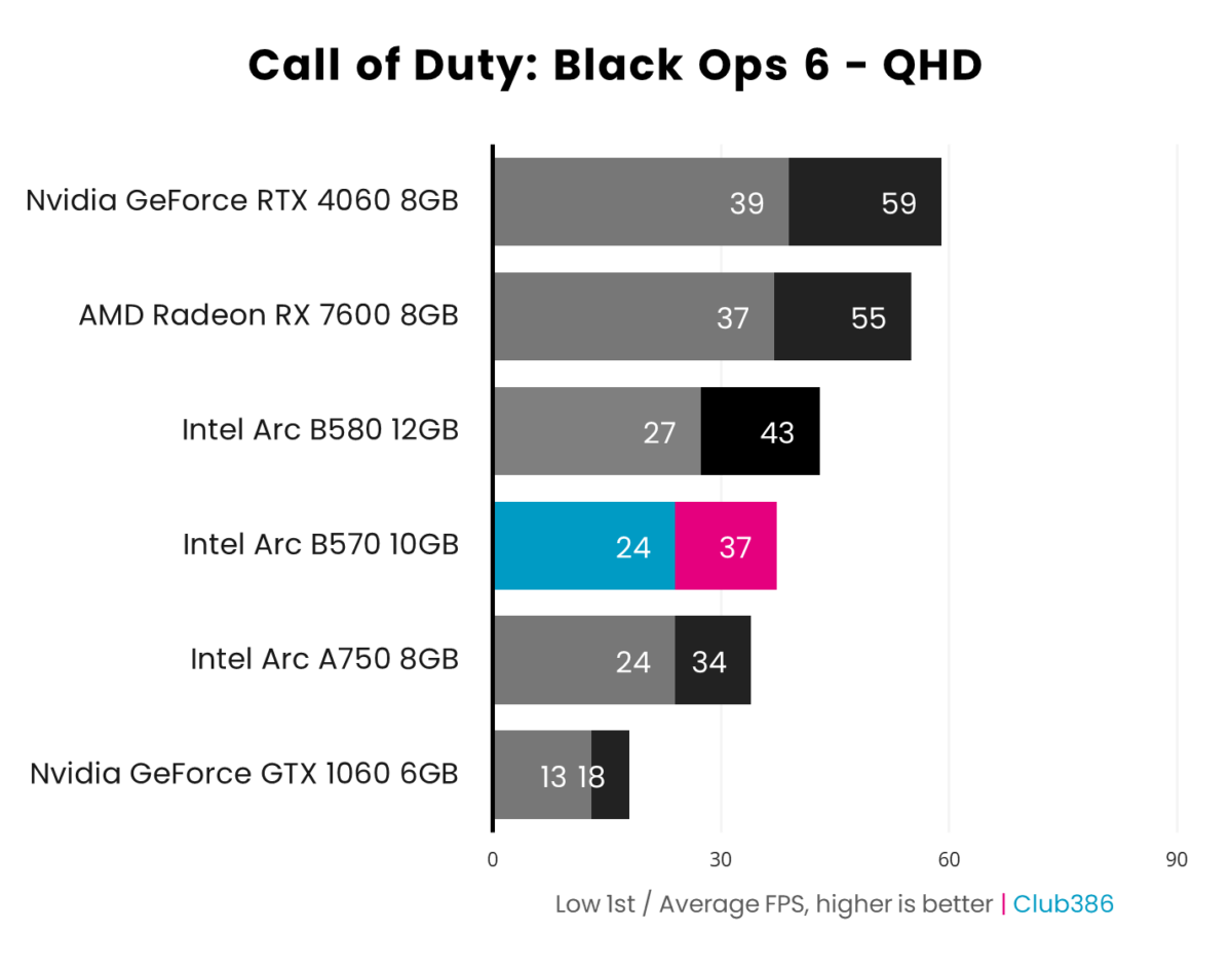 Bar chart showcasing 1440p (QHD) performance of Intel Arc B570 (highlighted in blue and pink) in Call of Duty: Black Ops 6 relative to five other graphics cards.